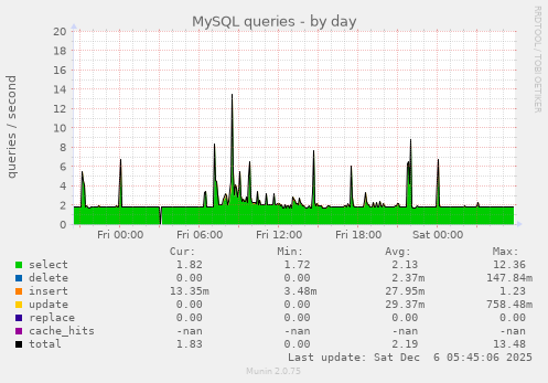 MySQL queries