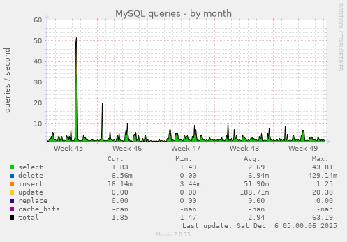 MySQL queries
