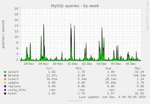 MySQL queries