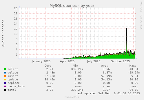 MySQL queries