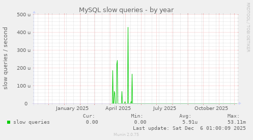 MySQL slow queries
