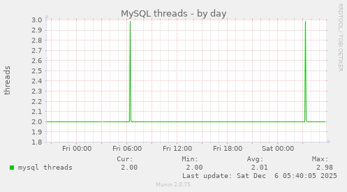 MySQL threads