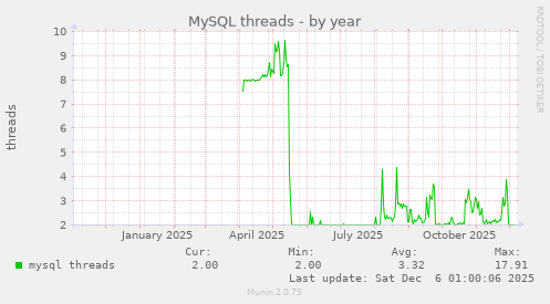 MySQL threads