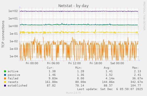 Netstat