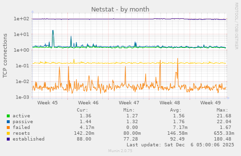 Netstat