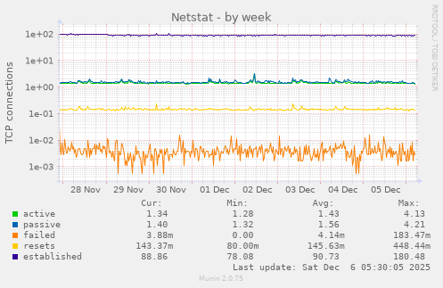 Netstat