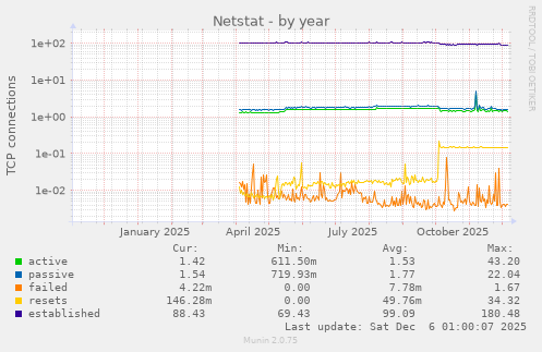 Netstat