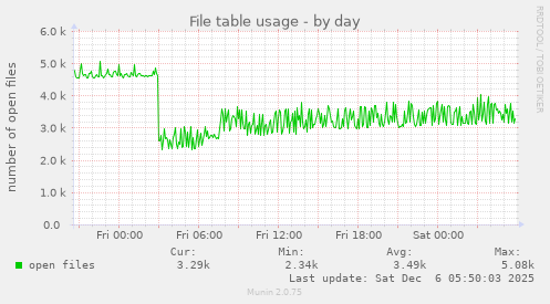 File table usage