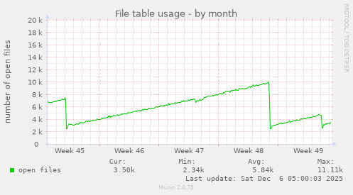 File table usage