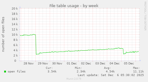 File table usage