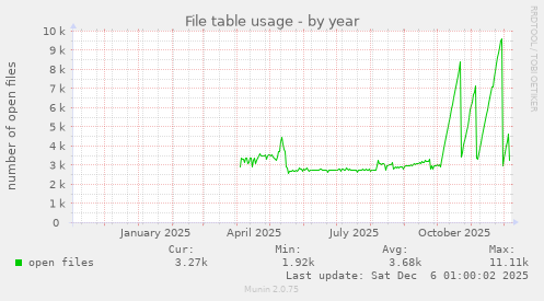 File table usage