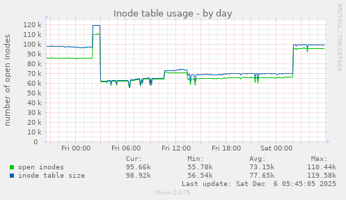 Inode table usage