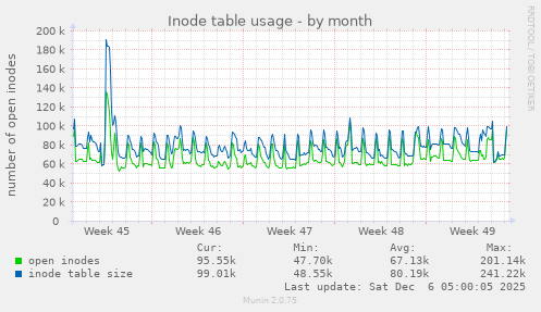 Inode table usage