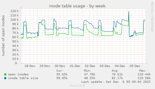 Inode table usage