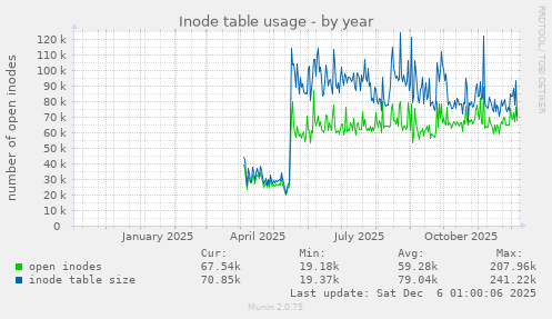 Inode table usage