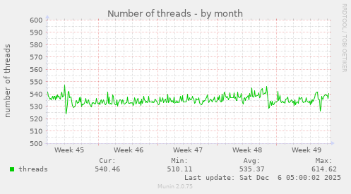 Number of threads