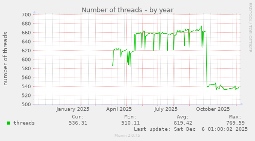 Number of threads