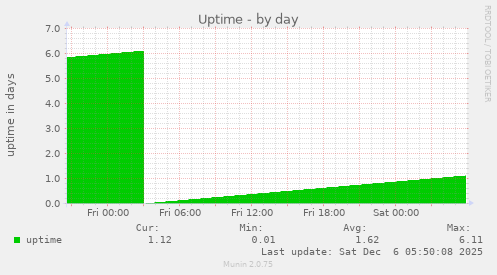 Uptime