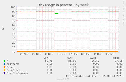 Disk usage in percent