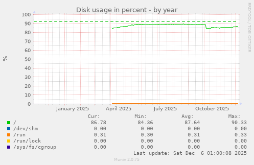 Disk usage in percent