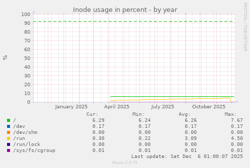 Inode usage in percent