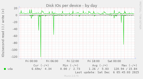 Disk IOs per device
