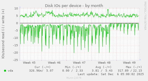 Disk IOs per device