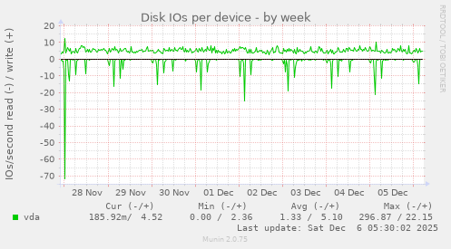 Disk IOs per device