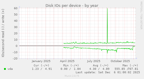 Disk IOs per device