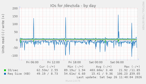 IOs for /dev/sda