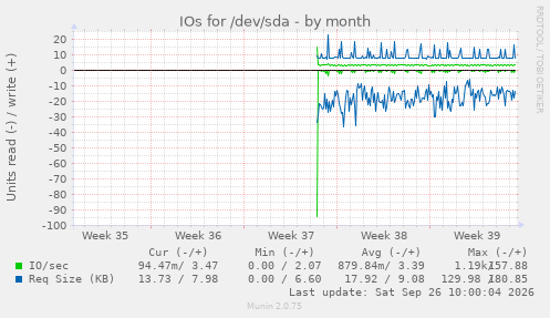 IOs for /dev/sda