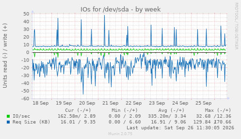 IOs for /dev/sda