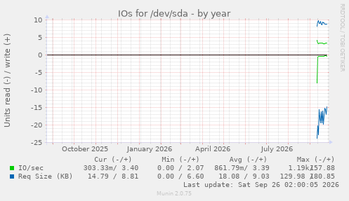 IOs for /dev/sda