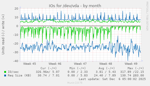 IOs for /dev/vda