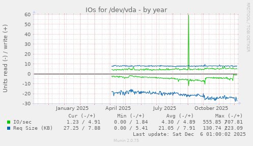 IOs for /dev/vda