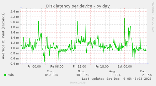 Disk latency per device