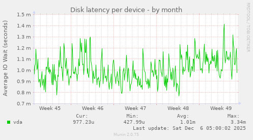 Disk latency per device