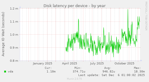 Disk latency per device