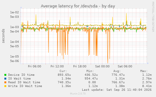 Average latency for /dev/sda