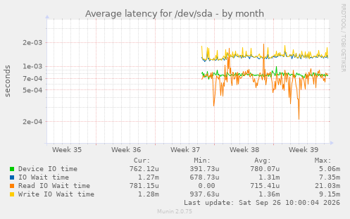 Average latency for /dev/sda