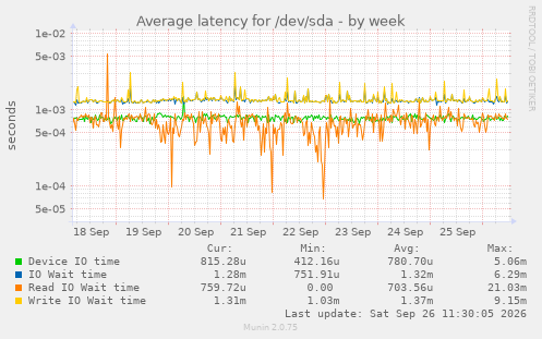 Average latency for /dev/sda