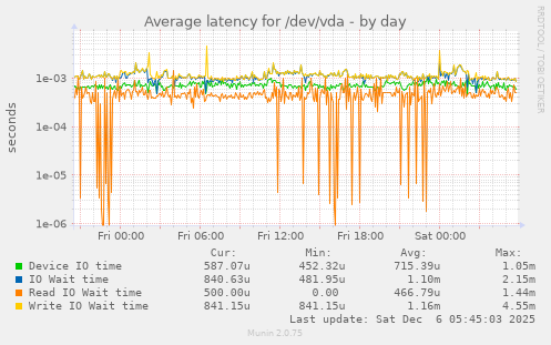 Average latency for /dev/vda