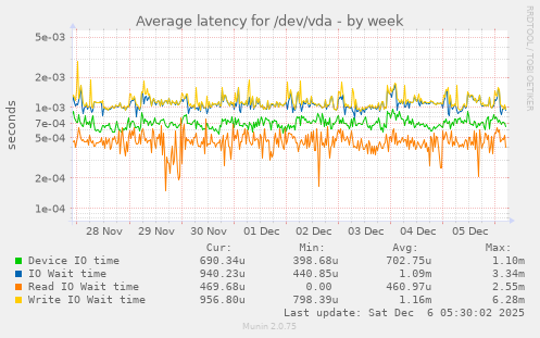 Average latency for /dev/vda