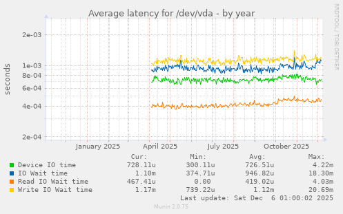 Average latency for /dev/vda