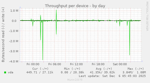 Throughput per device