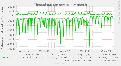 Throughput per device