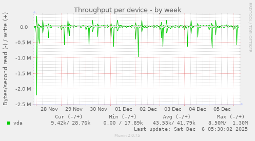 Throughput per device