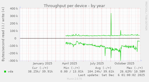Throughput per device