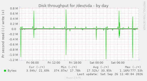 Disk throughput for /dev/sda