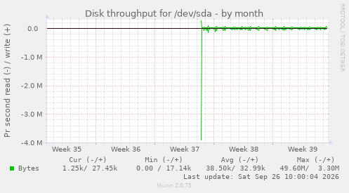 Disk throughput for /dev/sda